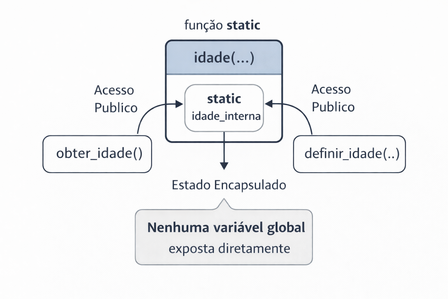 Diagrama da estratégia de Schrödinger